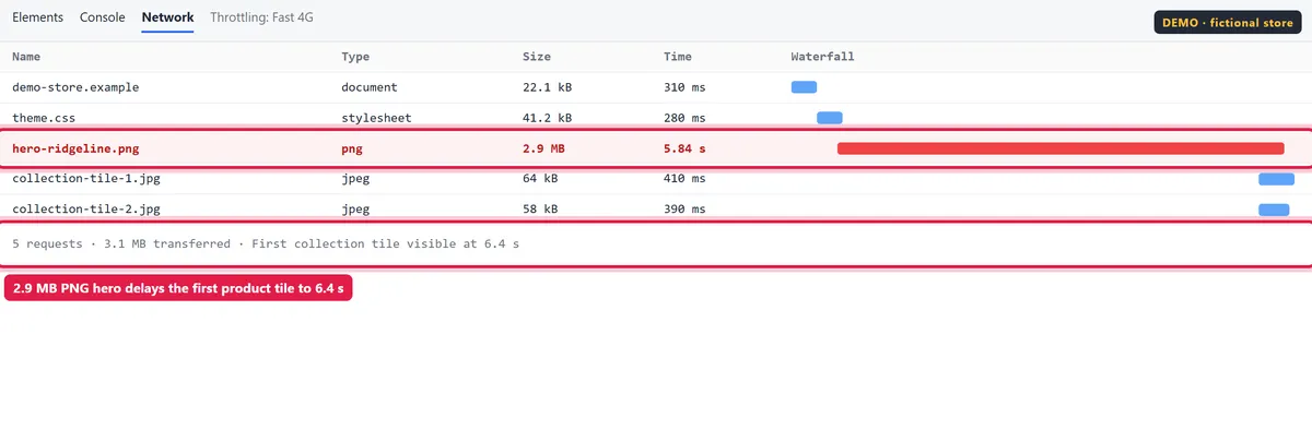 SF-006 demo screenshot: DevTools Network waterfall on throttled 4G with the 2.9 MB hero image highlighted.